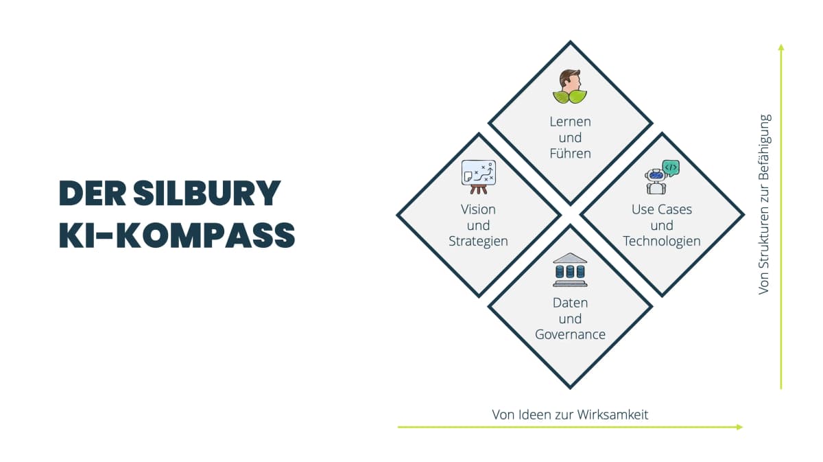 Silbury KI-Kompass — Fünf Dimensionen der KI-Readiness